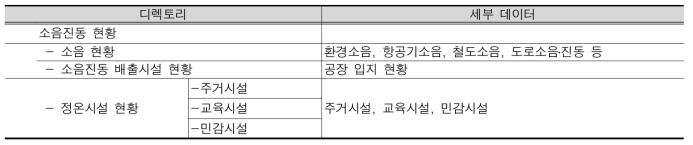 디렉토리별 데이터 구분(소음·진동)