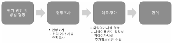 위락 항목의 환경영향평가서 작성 프로세스