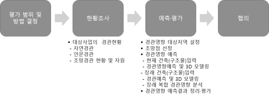 경관 항목의 환경영향평가서 작성 프로세스