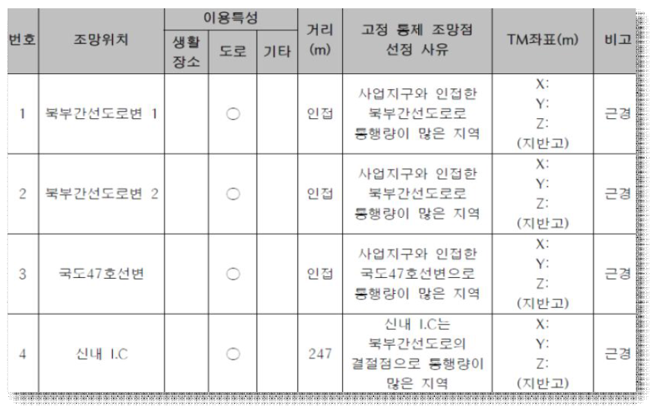 조망점 위치 총괄표 예시(2015년 개발사업 등에 대한 자연경관 심의지침)