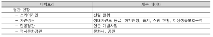 디렉토리별 데이터 구분(경관)