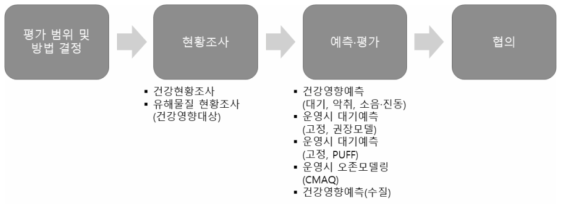 위생·공중보건 항목의 환경영향평가서 작성 프로세스