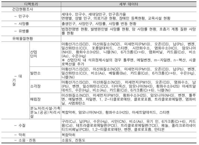 디렉토리별 데이터 구분(위생·공중보건)