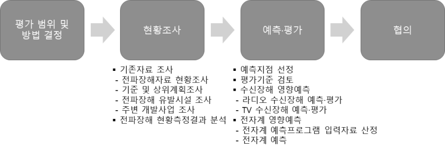 전파장해 항목의 환경영향평가서 작성 프로세스