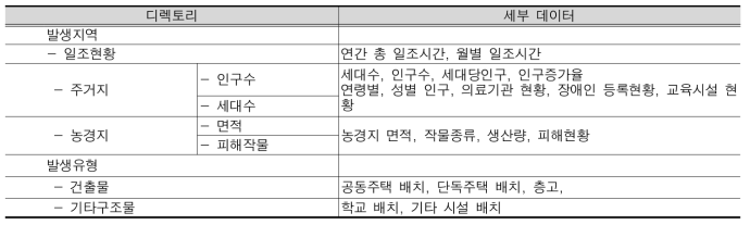 디렉토리별 데이터 구분(일조장해)