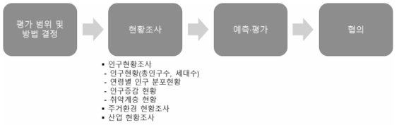 사회경제환경분야의 환경영향평가서 작성 프로세스