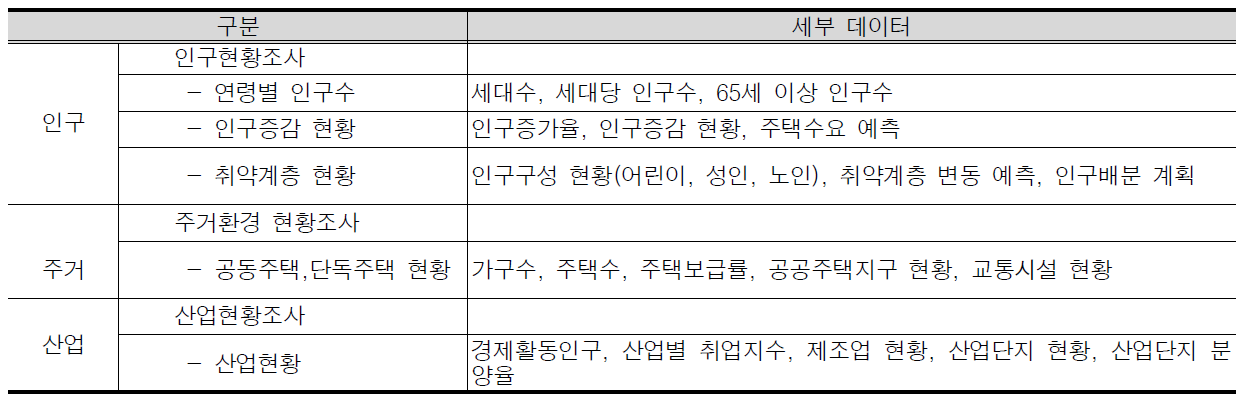 디렉토리별 데이터 구분(사회경제환경)