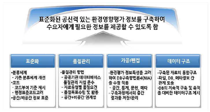 데이터 정제/연계/생성방안