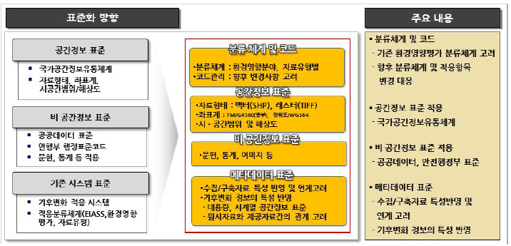 데이터 표준화 방안