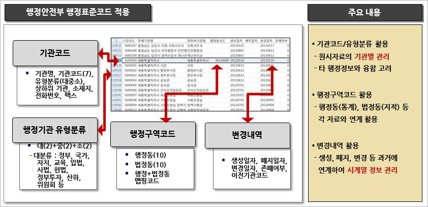 행정안전부 행정표준코드 적용