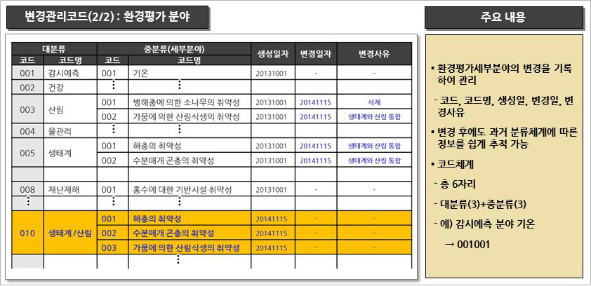 변경관리코드(환경평가 분야)