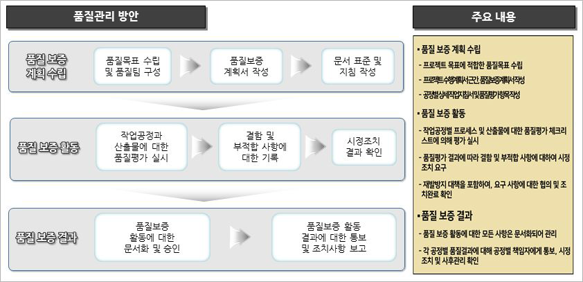 품질관리 방안