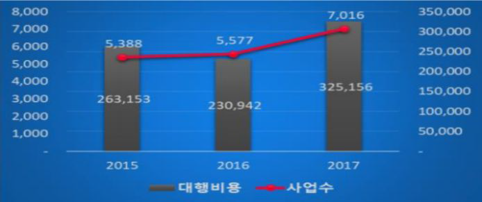 2017년도 환경영향평가 대행실적 결과 ( 출처 : (사)환경영향평가협회(2018), 2017년도 환경영향평가 대행실적 결과보고)