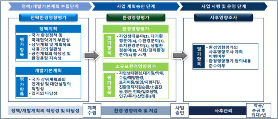 환경영향평가 제도 현황