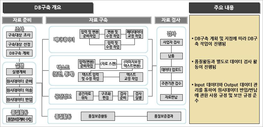 DB구축 개요