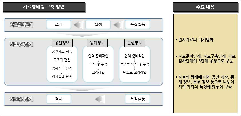 자료형태별 구축 방안