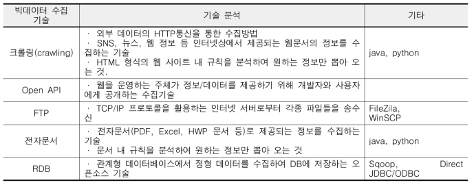 빅데이터 자동수집 기술 종류