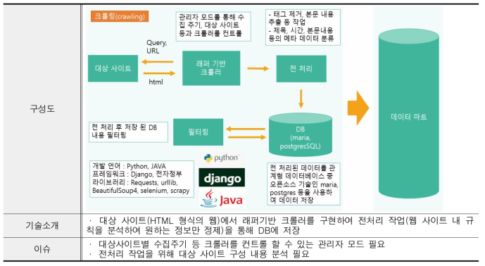 크롤링(Crawling)