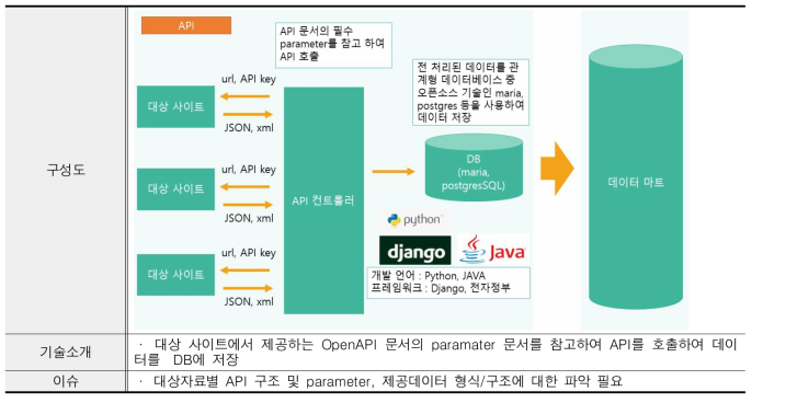 Open API