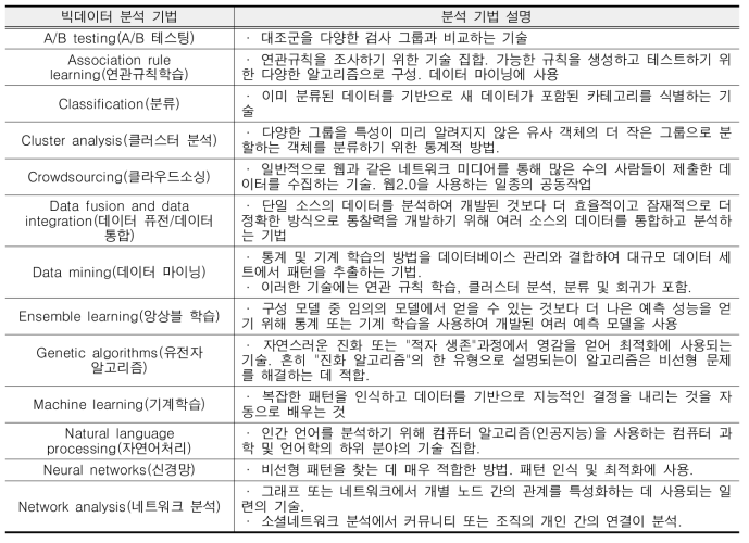 빅데이터 분석 기법 종류