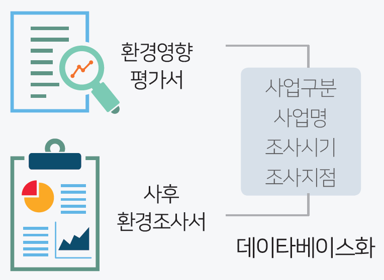 환경영향평가와 사후환경영향조사 분석내용(1차년도)