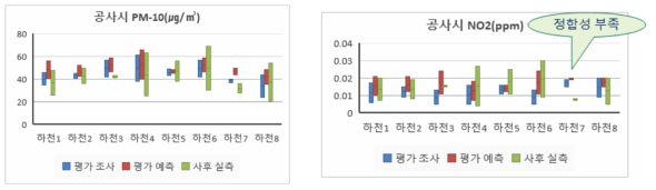 대기질 항목의 환경영향평가 조사, 예측 및 사후환경영향조사 실측정보 분석(하천)