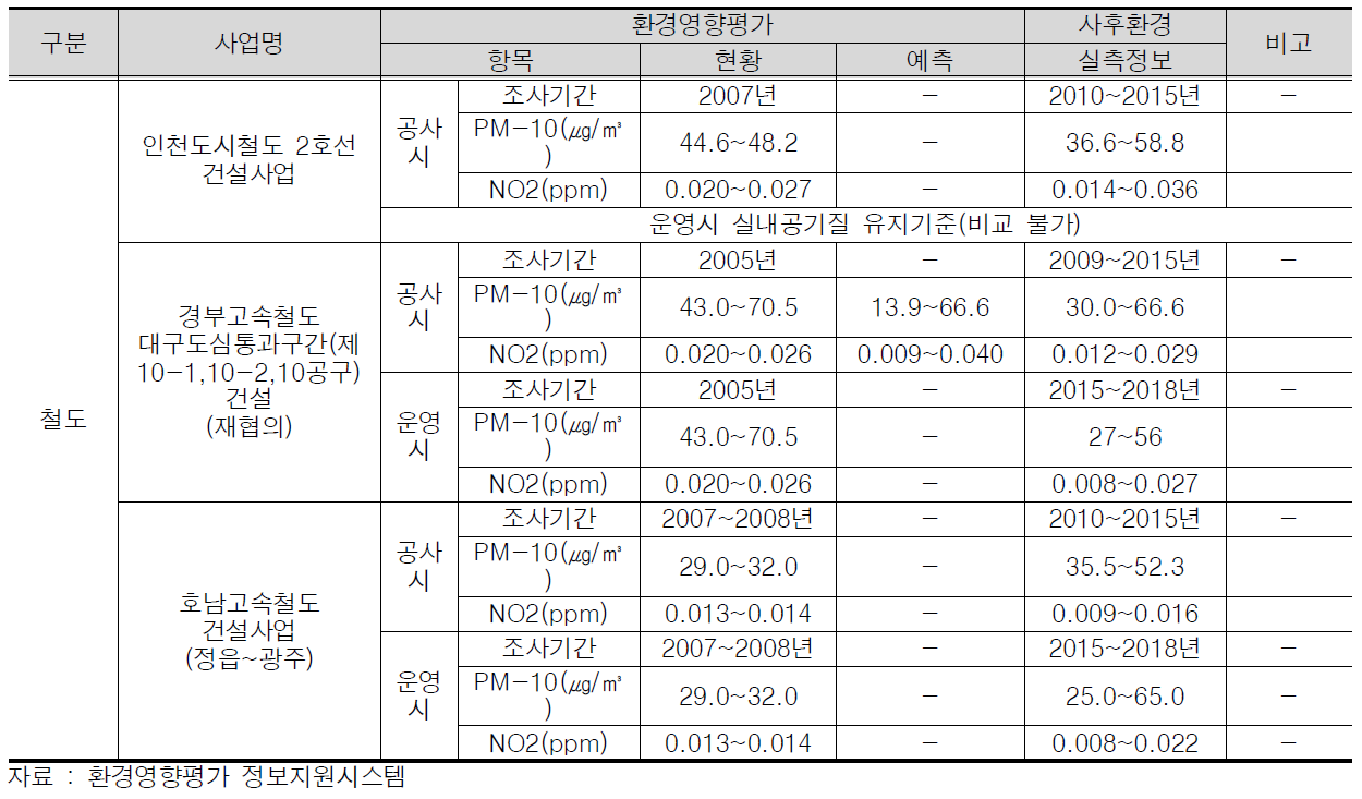 환경영향평가와 사후환경영향조사 실측 정보 분석 대기질 사례(철도사업)