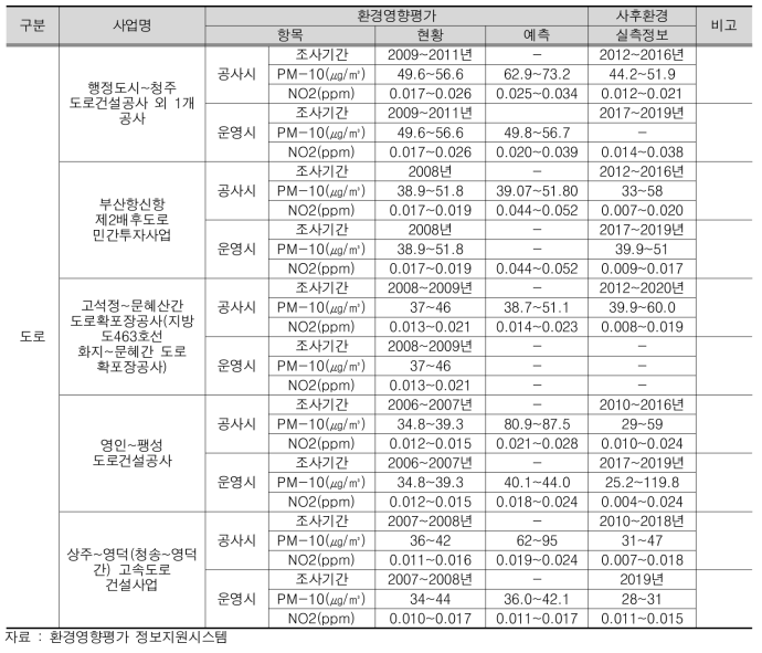 환경영향평가와 사후환경영향조사 실측 정보 분석 대기질 사례(도로사업)