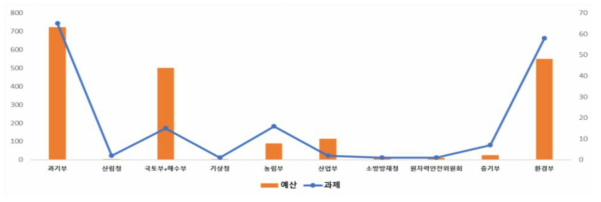 환경영향평가 R&D 과제 기관별