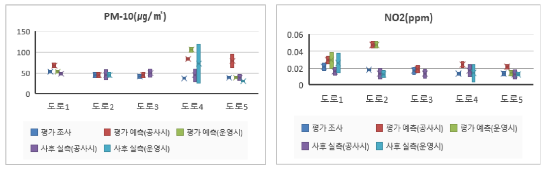 대기질 항목의 환경영향평가 조사, 예측 및 사후환경영향조사 실측정보 분석(도로)