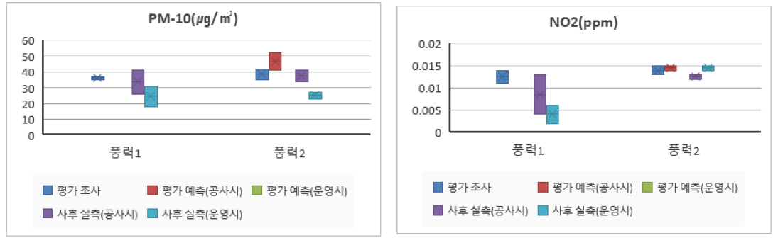 대기질 항목의 환경영향평가 조사, 예측 및 사후환경영향조사 실측정보 분석(풍력)