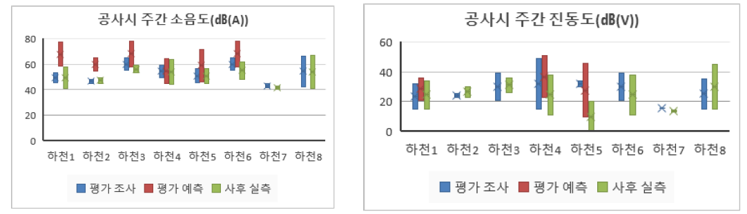 소음‧진동 항목의 환경영향평가 조사, 예측 및 사후환경영향조사 실측정보 분석(하천)