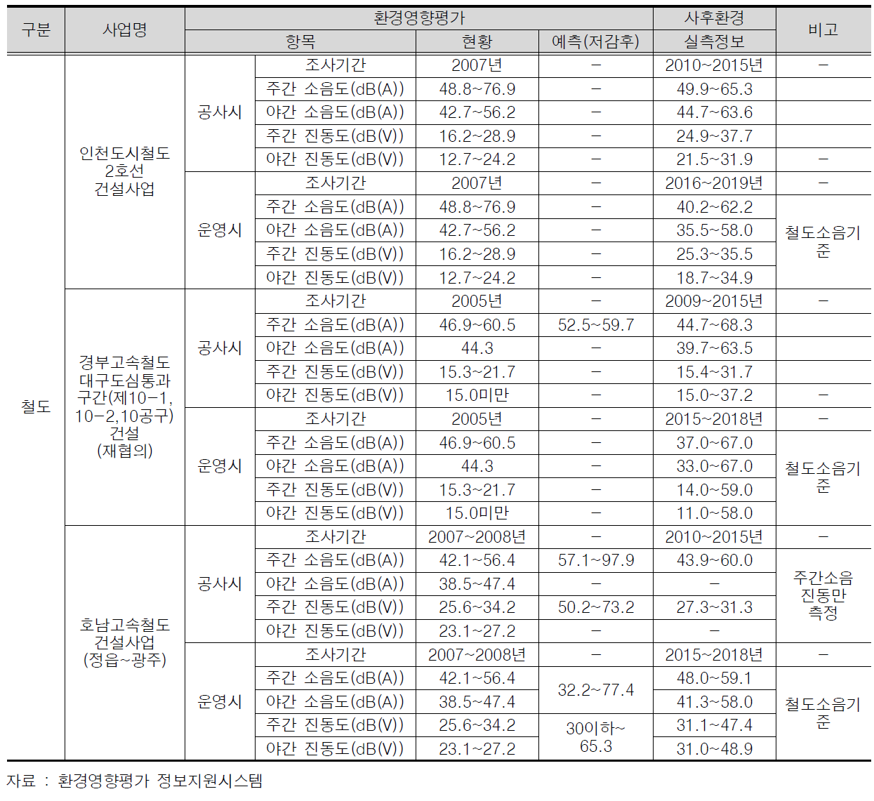 환경영향평가와 사후환경영향조사 실측 정보 분석 소음·진동 사례(철도사업)