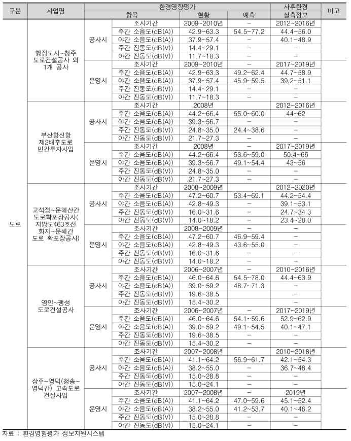 환경영향평가와 사후환경영향조사 실측 정보 분석 소음·진동 사례(도로사업)