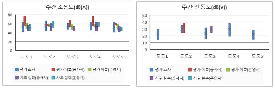 소음‧진동 항목의 환경영향평가 조사, 예측 및 사후환경영향조사 실측정보 분석(도로)