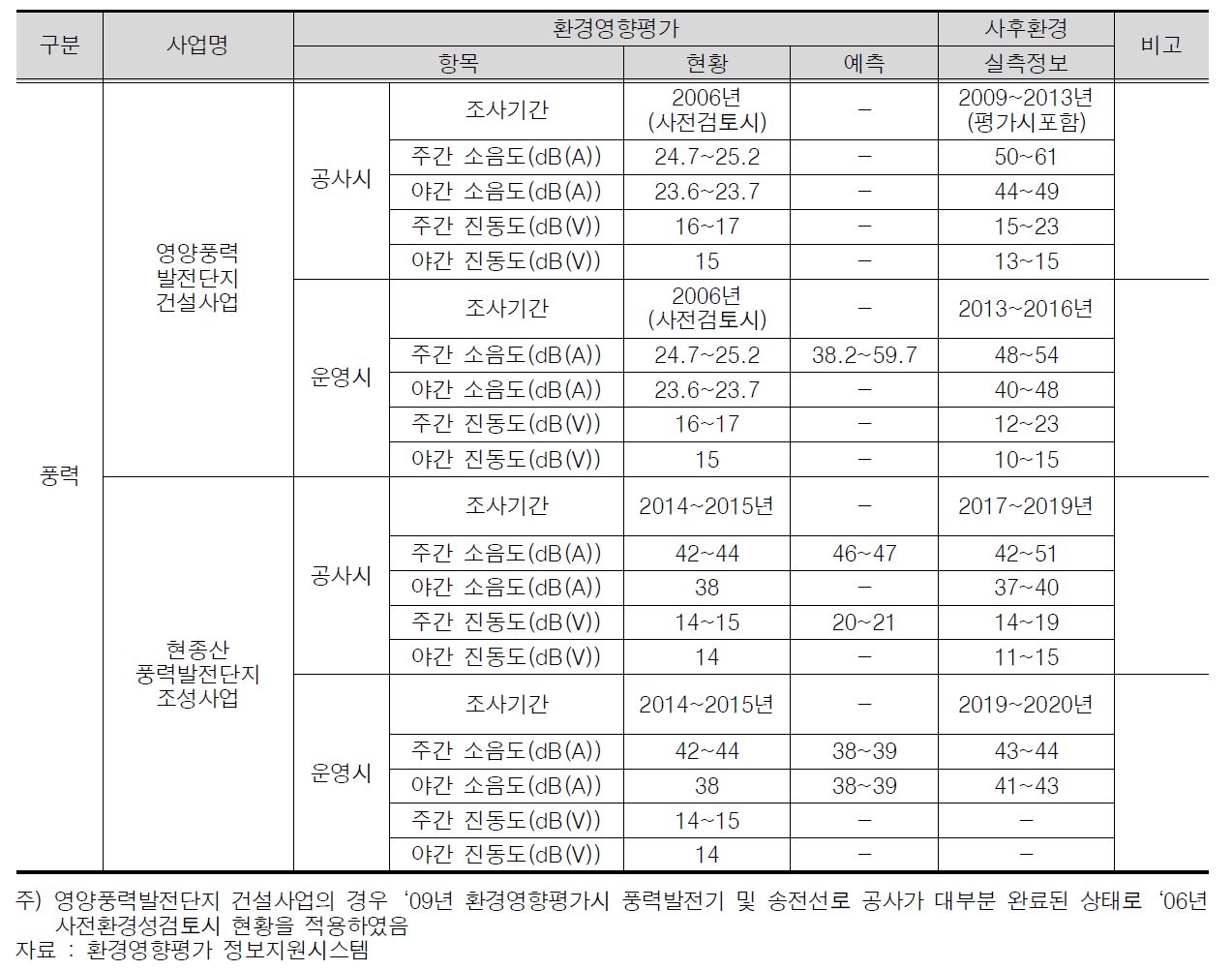 환경영향평가와 사후환경영향조사 실측 정보 분석 소음·진동 사례(풍력사업)