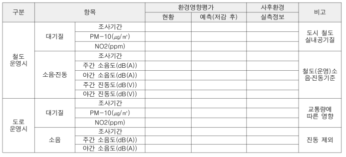 환경영향평가와 사후환경평가의 정합성 판단 방법론(운영시)