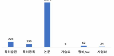 환경영향평가 R&D 과제 성과별