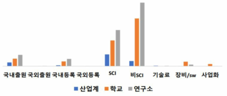 환경영향평가 R&D 과제 연구주체별