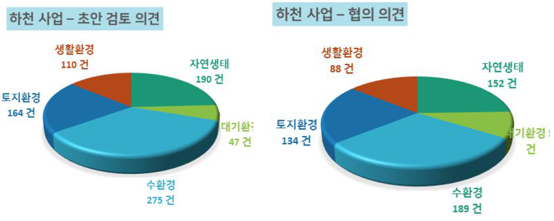 환경영향평가 검토 및 협의의견 분석(하천)