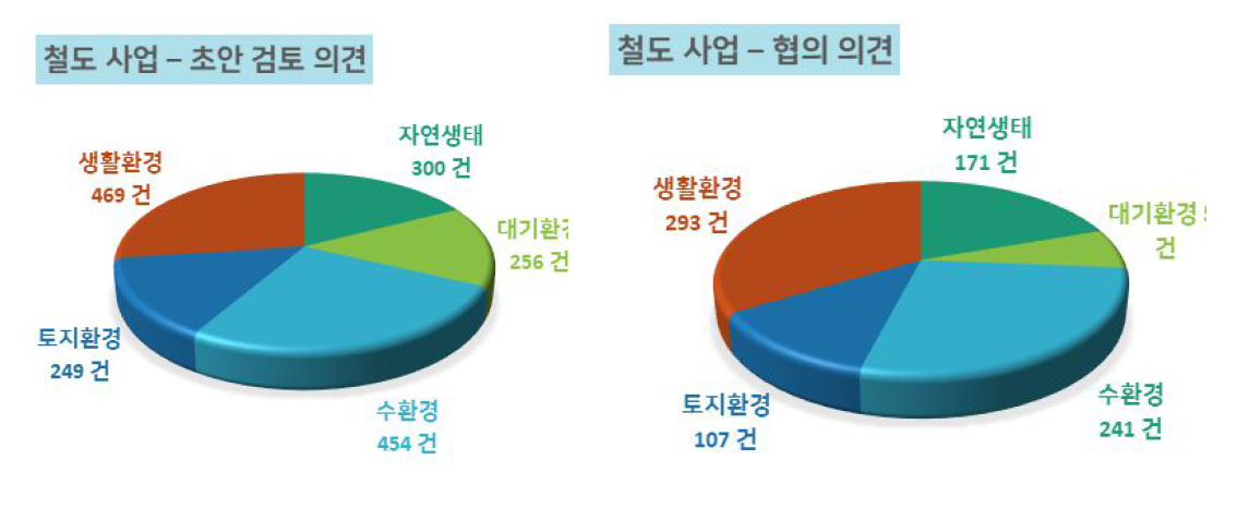 환경영향평가 검토 및 협의의견 분석(철도)