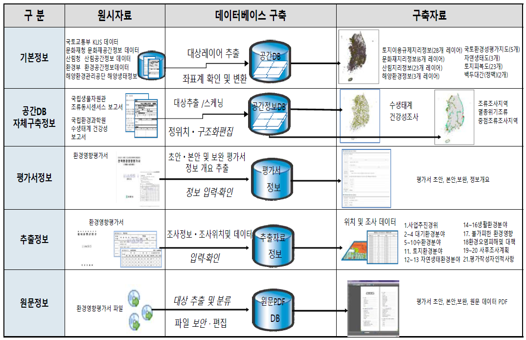 환경영향평가 DB 데이터 흐름도