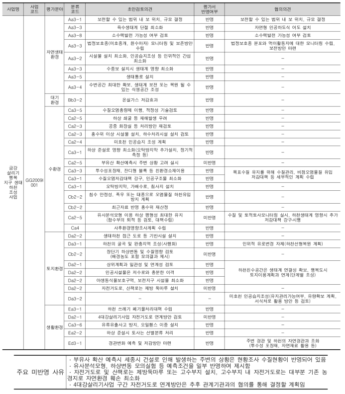 세부 평가항목별 아이템 분석결과 - 하천