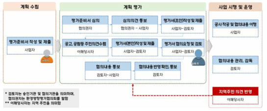 사업의 계획 수립, 계획 평가, 시행 및 운영 단계의 정형/비정형 데이터