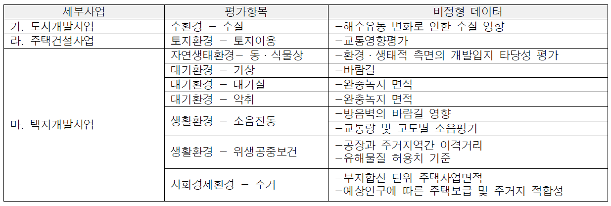 도출된 비정형데이터(도시의 개발사업)