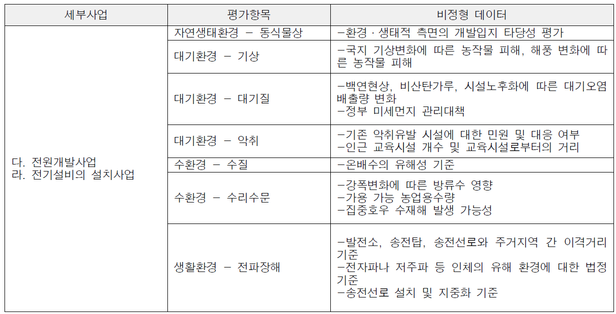 도출된 비정형데이터(에너지 개발사업)