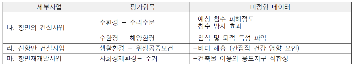 도출된 비정형데이터(항만의 건설사업)