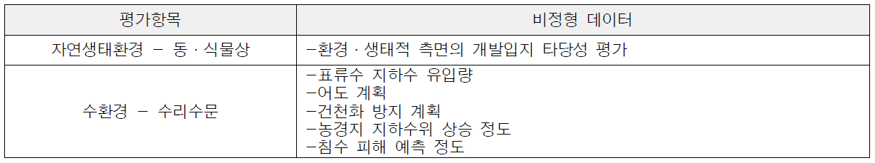 도출된 비정형데이터(하천의 이용 및 개발)