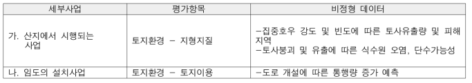 도출된 비정형데이터(산지의 개발사업)