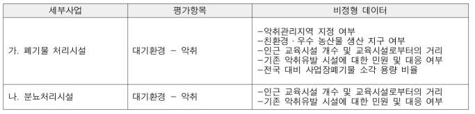 도출된 비정형데이터(폐기물 처리시설·분뇨처리시설 및 가축분뇨처리 시설의 설치)